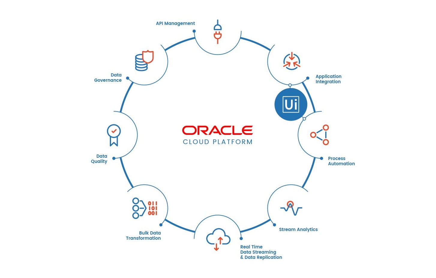 Ocacle Cloud 系列一:甲骨文云基本知识